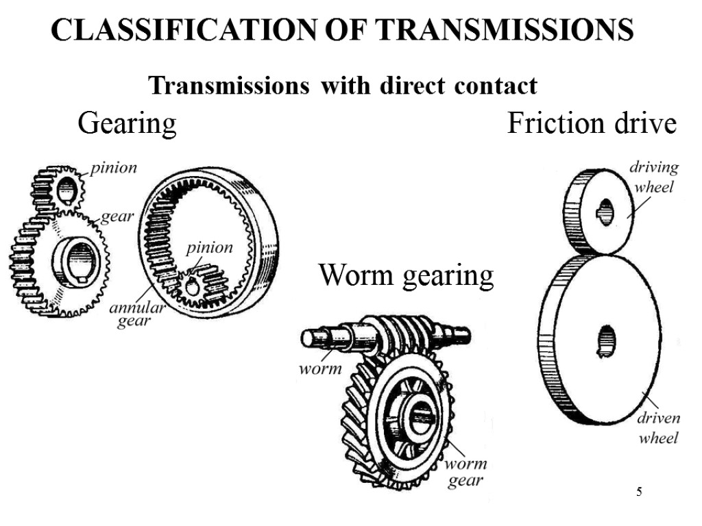 5 CLASSIFICATION OF TRANSMISSIONS Transmissions with direct contact Gearing Friction drive Worm gearing